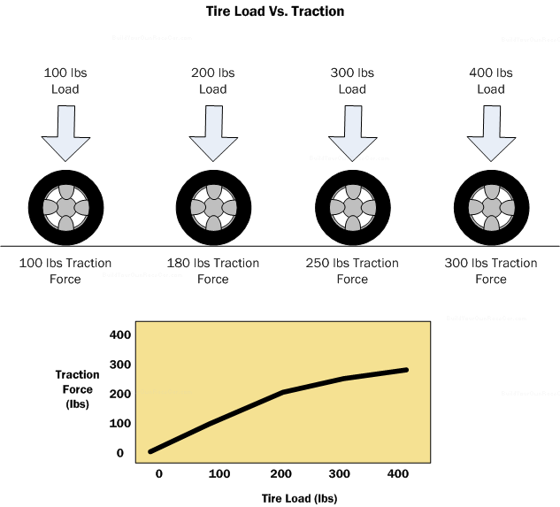 Diagram WT5. Increasing tire load versus increasing traction. The traction unfortunately does not increase at the same rate.