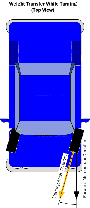 Diagram WT3. Weight transfer while turning (Top View)