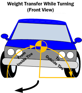 Diagram WT4. Weight transfer from inside to outside tire while turning (Front View)