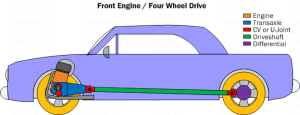 Diagram PC3. Front engine/four wheel drive powertrain configuration. Maximum acceleration is possible with all four wheels driving, but weight distribution and suspension design are still key to putting down the power efficiently.