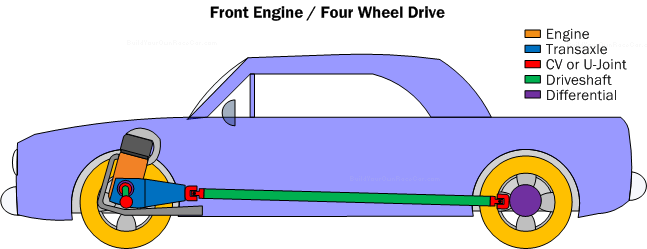 Diagram PC3. Front engine/four wheel drive powertrain configuration.  Maximum acceleration is possible with all four wheels driving, but weight distribution and suspension design are still key to putting down the power efficiently.