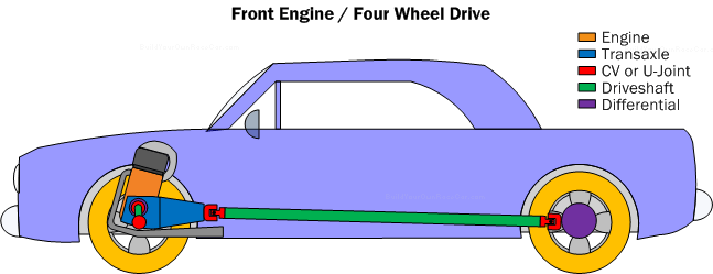 Diagram PC3. Front engine/four wheel drive powertrain configuration. Maximum acceleration is possible with all four wheels driving, but weight distribution and suspension design are still key to putting down the power efficiently.
