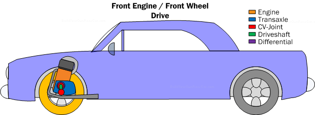 Diagram PC3. Front engine/front wheel drive powertrain configuration.  