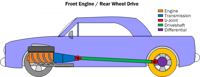 Diagram PC1. Front Engine/Rear Wheel Drive Configuration reduces the packaging tightness found in mid-engine/rear wheel drive configurations.