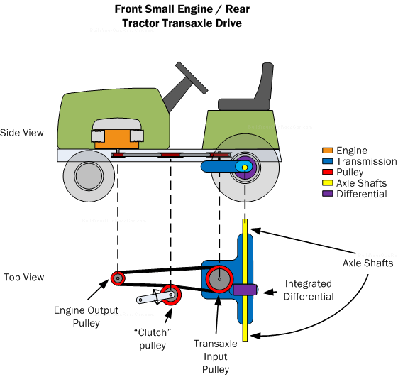Diagram PC2.  The front small engine/rear tractor transaxle drive powertrain presents some interesting opportunities for building low-cost racing machines, not just lawnmower racers.