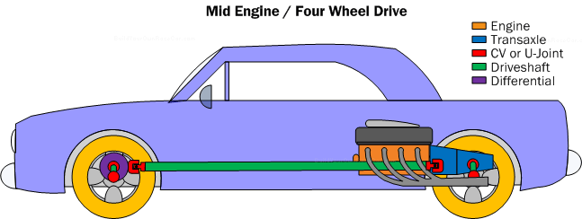 Diagram PC6. Supercar stuff.  The mid-engine/four wheel drive powertrain is very popular for ultra-high horsepower supercars and some race cars.  It combines the advantages of the mid-engine with the best available acceleration.