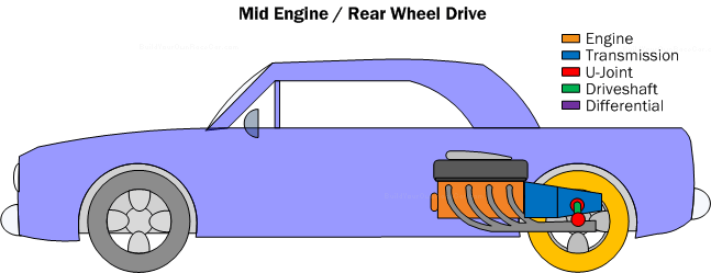 Diagram PC4. Mid-Engine/Rear Wheel Drive powertrain configuration has multiple advantages which enable it to handle very well.
