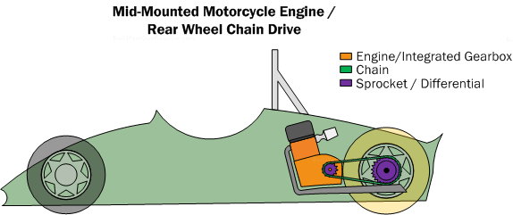 Diagram PC5. Mid-mounted motorcycle engine with rear wheel chain drive.  This powertrain is one of the most popular for scratch builders because of the integrated engine/gearbox.