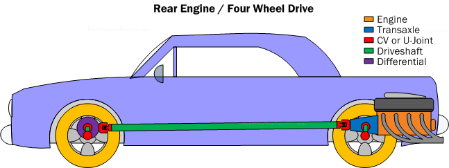 Diagram PC8.  Rear engine/four wheel drive powertrain.  The natural extension to the Rear engine/rear drive concept, having more weight up front and more traction ensures better performance.