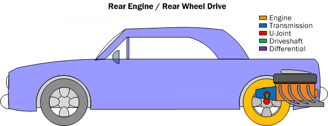 Diagram PC7.  Rear engine/rear wheel drive powertrain configuration.  Unusual, but well-executed by VW and Porsche.  Using lightweight engines makes this configuration possible.