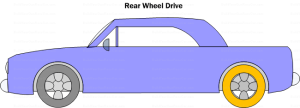 Diagram DC1. Rear Wheel Drive Configuration has the advantage of superior traction from weight transfer during acceleration (Over front wheel drive).