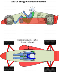 Diagram IEA3. Add-on impact energy absorption structures are separate from the occupant safety cell which enables them to be upgraded and replaced. However their design and fastening must ensure they do not become detached in the worst of crashes.