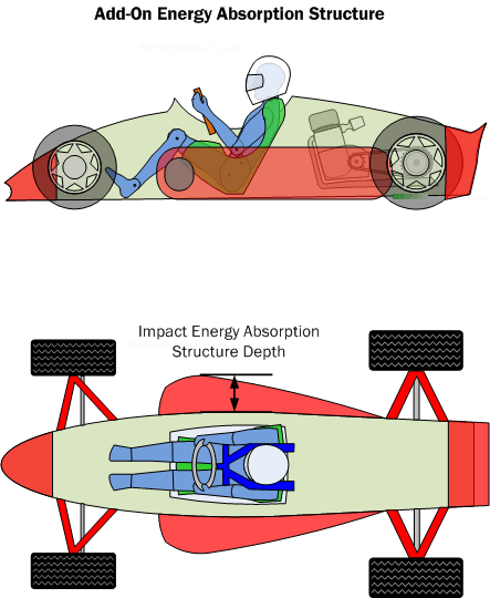 Diagram IEA3.  Add-on impact energy absorption structures are separate from the occupant safety cell which enables them to be upgraded and replaced.  However their design and fastening must ensure they do not become detached in the worst of crashes.