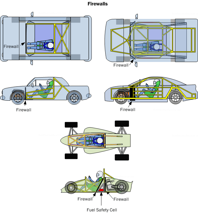 Diagram FW1. Firewalls in various types of vehicles.  The goal is to seal off areas where fires could potential occur to ensure no flames or combustibles make it into the cockpit (including liquids).