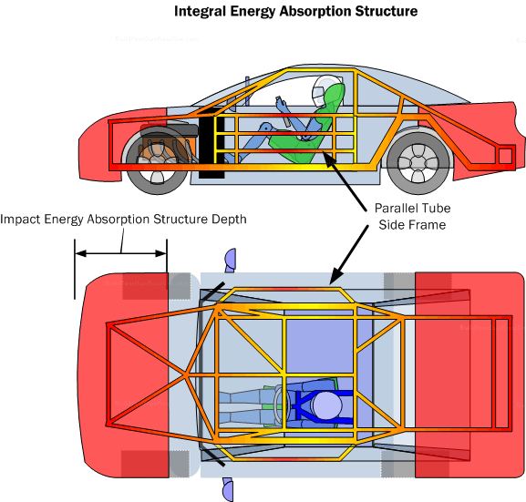Diagram IEA2. The integral impact energy absorption structure integrates an outer crushable structure with an inner protective safety cell.