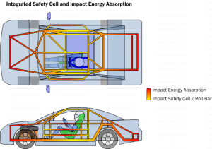 Diagram OSC2. Integrated safety cell and impact energy absorption structure. The outer structure should be designed to absorb energy. The inner structure should be designed for strength and survivability.