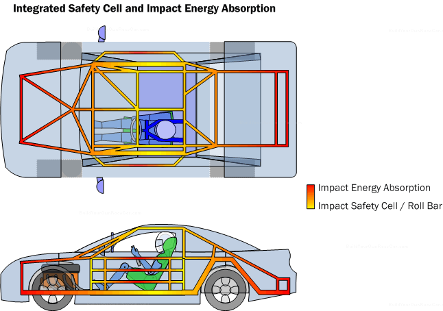 Diagram OSC2. Integrated safety cell and impact energy absorption structure.  The outer structure should be designed to absorb energy.  The inner structure should be designed for strength and survivability.