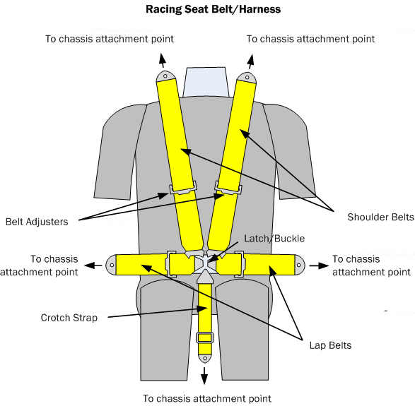 Diagram RH1.  5 point racing harness. The harness secures the driver from slipping out from under the belts and distributes impact energy across a larger portion of the torso.