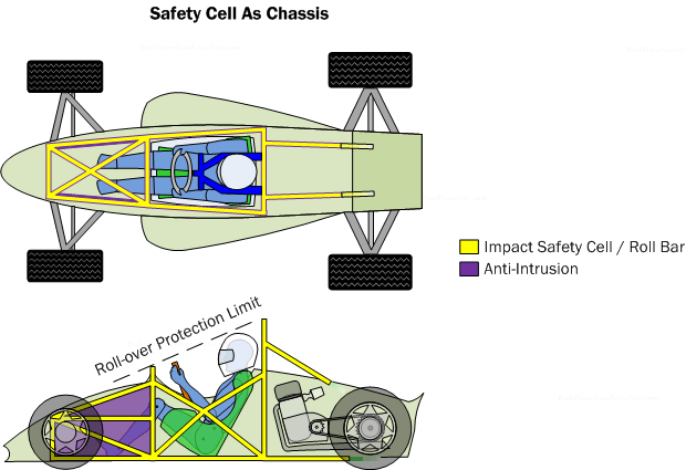 Diagram OSC3.  Safety cell as chassis.  In smaller scratch-built vehicles, the chassis surrounding the driver is very minimalist leading the designer to make the chassis strong enough to be the safety cell.