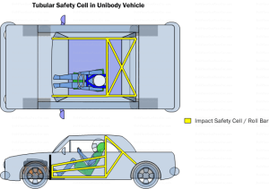 Diagram OSC1. Tubular safety cell in a unibody vehicle. Sometimes referred to as "Roll cages" they are often available from aftermarket manufacturers for a particular make/model of vehicle. Custom home-built safety cells can also be designed and fabricated to fit specific needs.