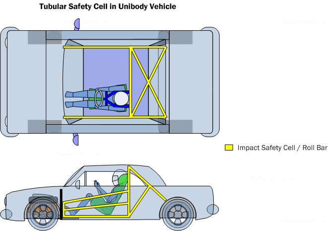 Diagram OSC1.  Tubular safety cell in a unibody vehicle.  Sometimes referred to as "Roll cages" they are often available from aftermarket manufacturers for a particular make/model of vehicle.  Custom home-built safety cells can also be designed and fabricated to fit specific needs.