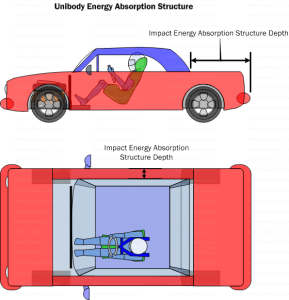 Diagram IEA1. Unibody vehicle impact energy absorption structure. Modern production-based vehicles are designed to absorb energy and protect occupants in a variety of crash situations. However side impact energy absorption is limited due to the requirements for interior passenger space and doors