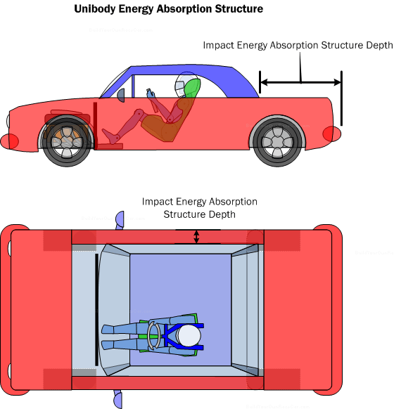 Diagram IEA1.  Unibody vehicle impact energy absorption structure.  Modern production-based vehicles are designed to absorb energy and protect occupants in a variety of crash situations.  However side impact energy absorption is limited due to the requirements for interior passenger space and doors