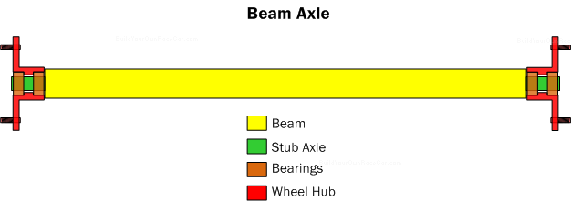 Diagram AX2. Beam axle with freely spinning hubs mounted on stub axles.