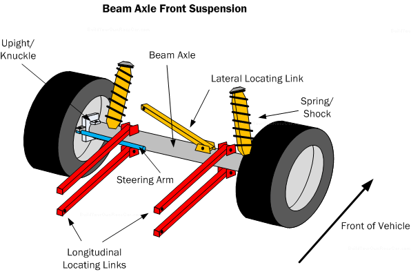 Diagram BA1. Beam axle front suspension