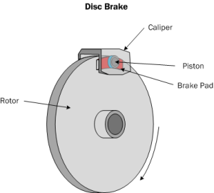 Diagram B1. Disc brake