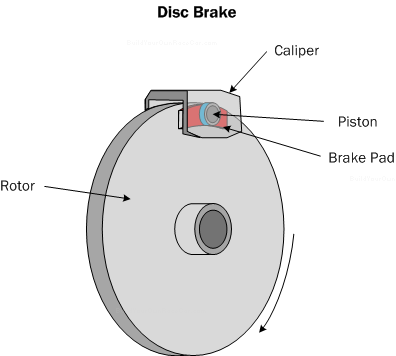 Diagram B1. Disc brake
