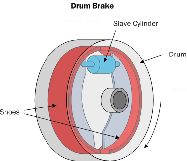 Diagram B3.  Drum brake