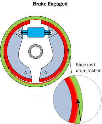 Diagram B5. The drum brake, when engaged, pushes the shoes against the drum creating the friction that turns kinetic energy into heat energy.