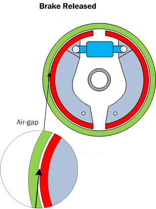 Diagram B4. The drum brake, when released, leaves an air gap between the shoes and drum.