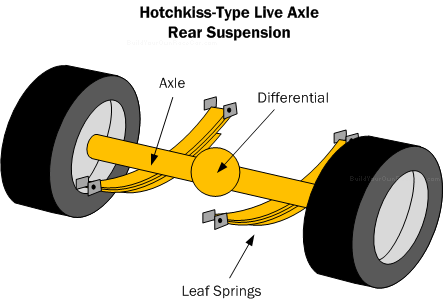 Diagram LA2. Hotchkiss-type live axle rear suspension.
