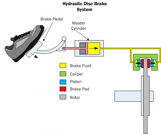 Diagram B2. Hydraulic disc brake system showing a cross-section of the master cylinder and caliper.