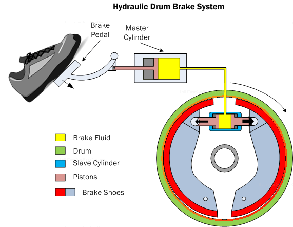 Diagram B6. Hydraulic drum brake system showing a cross-section of the master cylinder and drum assembly.