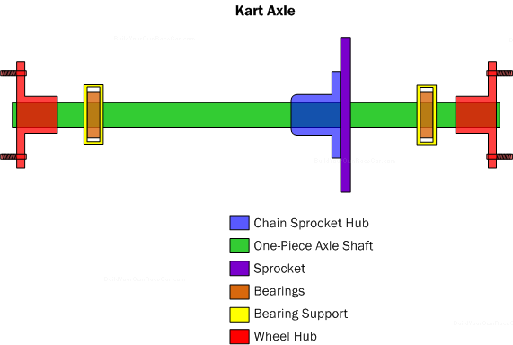 Diagram AX3. The kart axle is a single piece tube supported by bearings. A drive sprocket and wheel hubs are mounted to the axle.