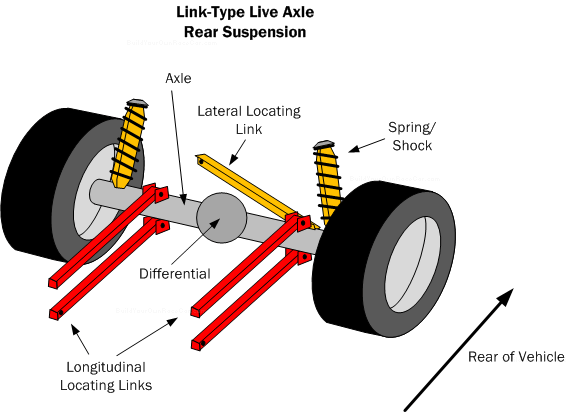 Diagram LA1. Live axle rear suspension