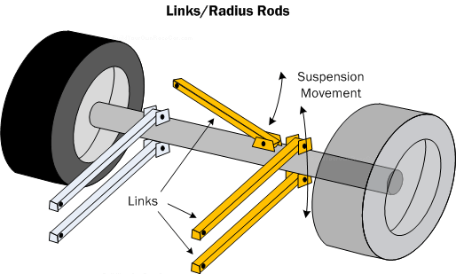 Diagram WL2. Links and Radius rods locate the axle in space and control movement.