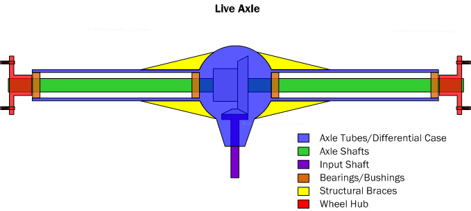 Diagram AX1. Live axle with differential.