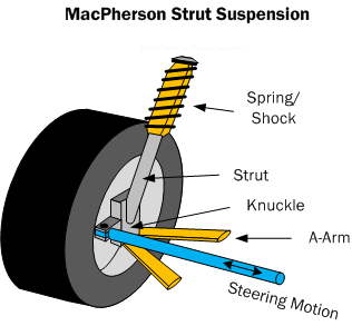 Diagram SS1. MacPherson Strut Suspension