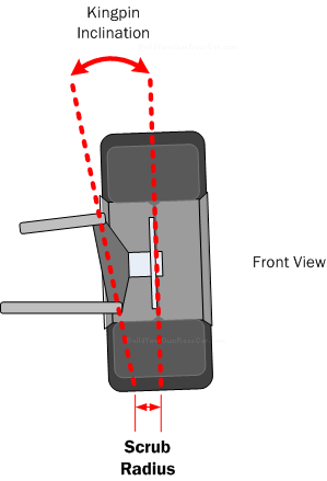 Diagram SR1. Scrub radius