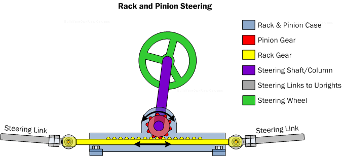 Diagram ST1. Rack and pinion steering system. The steering links connect to wheel uprights/knuckles.