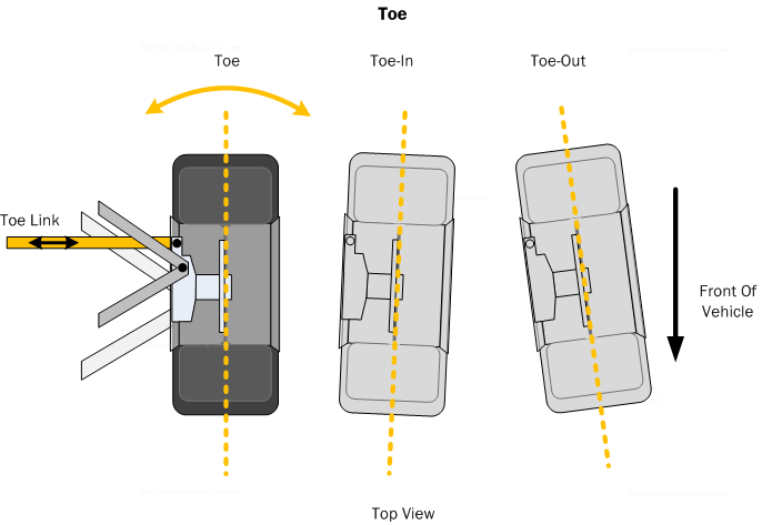 Diagram T1. Toe. The amount of toe is changed via a toe link (if fixed) or steering link (if steered)