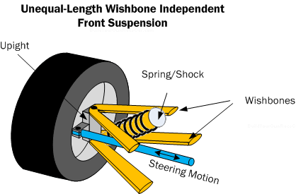 Diagram UEL1. Unequal length wishbone independent front suspension showing the steering link (blue)