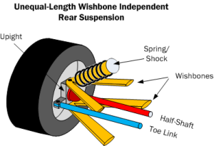 Diagram UEL2. Unequal length wishbone independent rear suspension showing a toe link and half-shaft/CV-joint outboard.