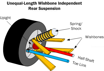 Diagram UEL2. Unequal length wishbone independent rear suspension showing a toe link and half-shaft/CV-joint outboard.