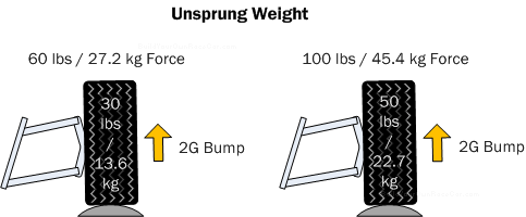 Diagram UW1. Unsprung weight is best kept to a minimum to avoid upsetting the balance of the vehicle.