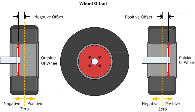 Diagram WH1. Wheel offset is the distance, positive or negative from the wheel center line when viewed from the front.